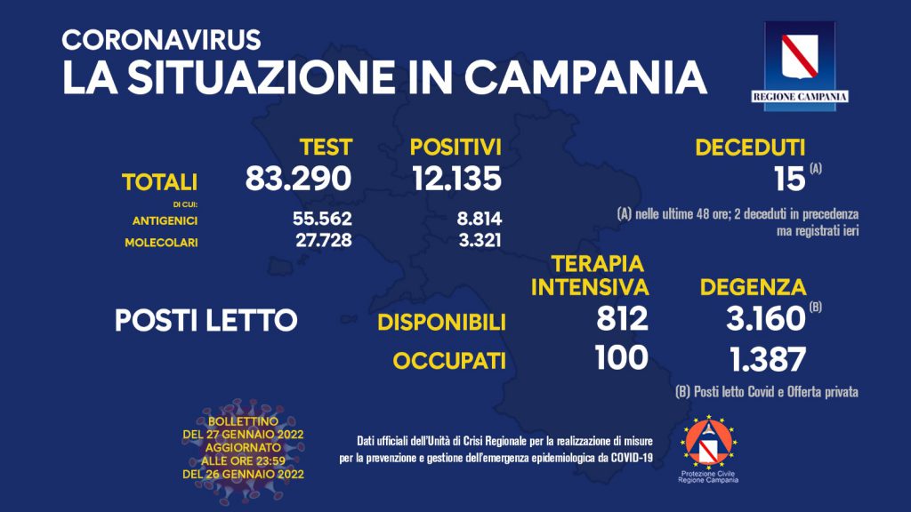 Covid in Campania, il bollettino del giorno registra 12.135 nuovi positivi e 17 morti, aumentano i ricoveri ordinari ma calano quelli in terapia intensiva